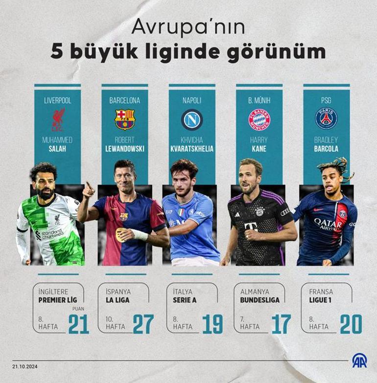 Avrupa liglerinde son durum Premier Ligde lider Liverpool, Barcelona kazanmaya devam ediyor, Napoli zirvede