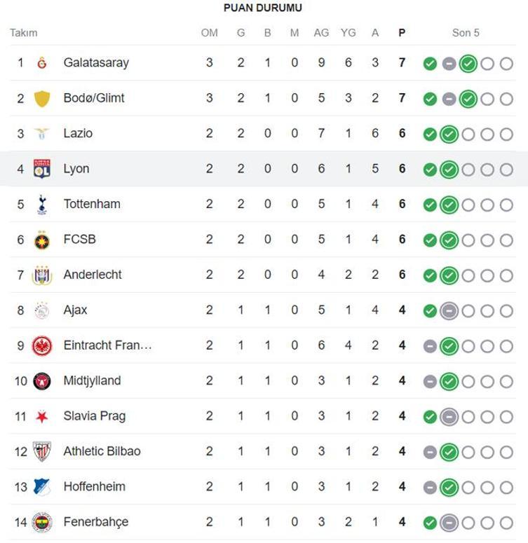 Galatasarayın Elfsborg galibiyeti sonrası UEFA Avrupa Liginde son puan durumu Galatasaray, Fenerbahçe, Beşiktaş...