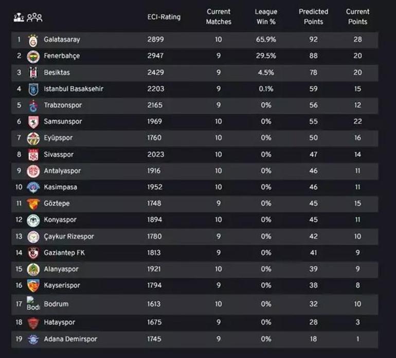 Galatasaray-Beşiktaş derbisi sonrası hesaplar karıştı Süper Lig şampiyonu tahmini 92 puanla...